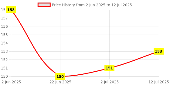 flipkart.com Aniithing shinchan & Shiro gaming Mouse Pad Non-Slip Rubber Base for Computer leptop Mousepad Price History Graph from 2 Jun 2025 to 12 Jul 2025
