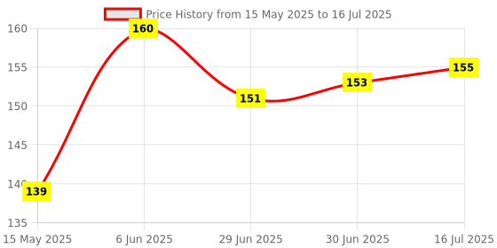 flipkart.com Aniithing Sukuna Anime gaming Mouse Pad Non-Slip Rubber Base for Computer leptop MousePad Mousepad Price History Graph from 15 May 2025 to 16 Jul 2025
