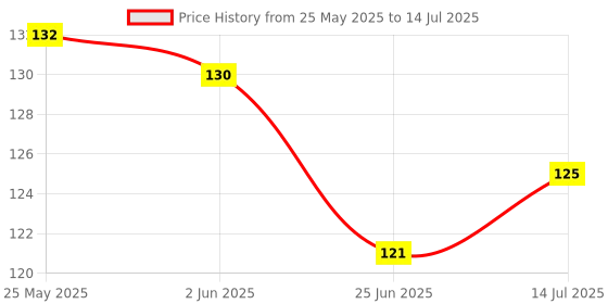 flipkart.com Aniithing Tom and jerry gaming Mouse Pad Non-Slip Rubber Base for Computer leptop Mousepad Price History Graph from 25 May 2025 to 14 Jul 2025