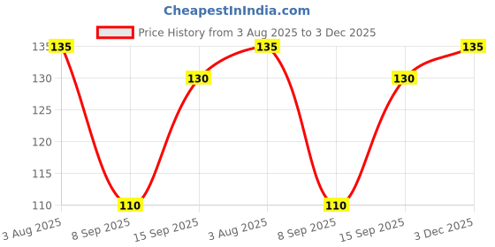 flipkart.com Aniithing Tom and Jerry gaming Mouse Pad Non-Slip Rubber Base for Computer leptop Mousepad Price History Graph from 3 Aug 2025 to 3 Dec 2025