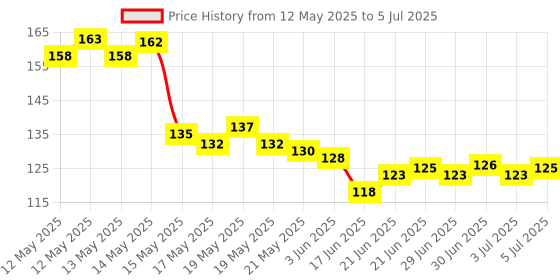 flipkart.com Aniithing Zoro Anime gaming Mouse Pad Non-Slip Rubber Base for Computer leptop Mousepad Mousepad Price History Graph from 12 May 2025 to 5 Jul 2025