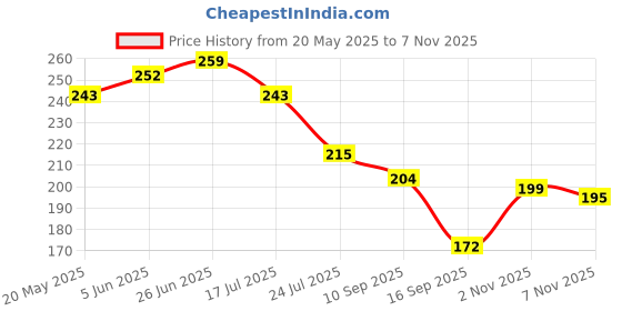 flipkart.com anik arts Wood Wall Photo Frame anik arts Price History Graph from 20 May 2025 to 7 Nov 2025