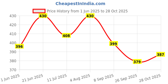 flipkart.com anika Chotta Bheem 40 cm and Chutki Plush 40 cm Soft Toy Combo- 40 mm anika Price History Graph from 1 Jun 2025 to 28 Oct 2025