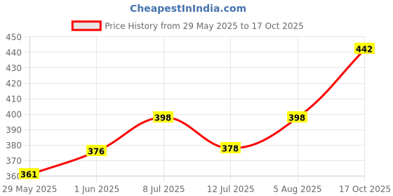 flipkart.com anika Chotta Bheem 40 cm and Ganeshji Plush 40 cm Soft Toy Combo - 40 cm anika Price History Graph from 29 May 2025 to 17 Oct 2025