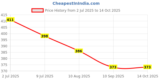 flipkart.com anika collections 15W 1000 W Shock Proof Immersion Heater Rod anika collections Price History Graph from 2 Jul 2025 to 13 Oct 2025