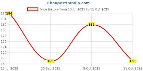flipkart.com anika collections Ball Fibre Solid Travel Pillow Pack of 1 anika collections Price History Graph from 13 Jul 2025 to 11 Oct 2025