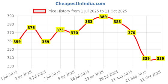 flipkart.com anika collections SHOK PROFF 1500 W Shock Proof Immersion Heater Rod anika collections Price History Graph from 1 Jul 2025 to 10 Oct 2025