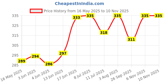 flipkart.com anika Cute Ganesha 40 cm and Cute Puppy 30 cm Soft Toys for Kids- 40 cm anika Price History Graph from 16 May 2025 to 9 Nov 2025