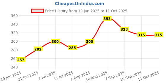 flipkart.com anika Light Flashing with Spike Balls Set of 4 Pcs Handball anika Price History Graph from 19 Jun 2025 to 10 Oct 2025
