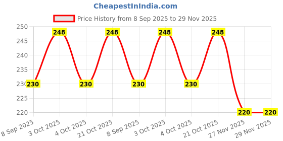 flipkart.com anika Pre_Soft Foam Sponge Balls with smily Light Weight --Pack of 6ds - 18 cm anika Price History Graph from 8 Sep 2025 to 29 Nov 2025