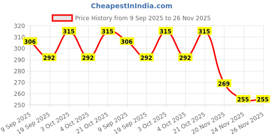 flipkart.com anika Pre_Tiger-Themed Decorative Balls, Set of 12, Orange and Black - 7 cm anika Price History Graph from 9 Sep 2025 to 25 Nov 2025