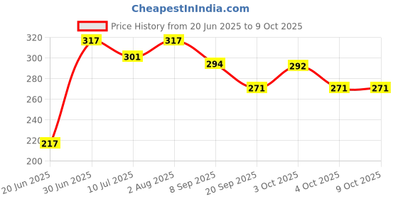 flipkart.com anika Smiley face Squeeze Ball Soft Ball Pack of 12 Ball- 17 cm anika Price History Graph from 20 Jun 2025 to 8 Oct 2025