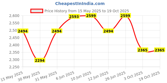 flipkart.com anikaa AE-Kellen-W Bathroom Mirror anikaa Price History Graph from 15 May 2025 to 18 Oct 2025