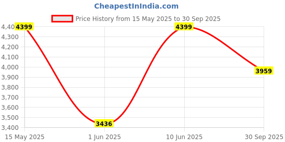 flipkart.com anikaa Calisto Study Desk | Engineered Wood Study Table anikaa Price History Graph from 15 May 2025 to 30 Sep 2025