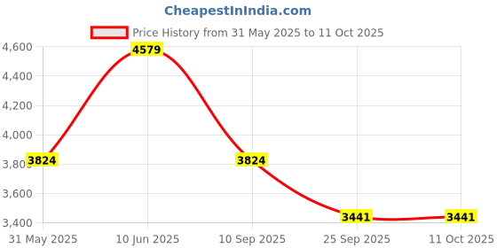 flipkart.com anikaa Engineered Wood Study Table anikaa Price History Graph from 31 May 2025 to 11 Oct 2025