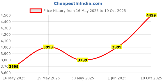 flipkart.com anikaa enterprises Annie Engineered Wood Bookshelf/ Book Cabinet/ Book Rack, 6 Shelves (Wenge) Engineered Wood Open Book Shelf anikaa enterprises Price History Graph from 16 May 2025 to 19 Oct 2025