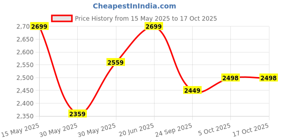 flipkart.com anikaa Renne Office Table | Writing Desk Engineered Wood Study Table anikaa Price History Graph from 15 May 2025 to 15 Oct 2025