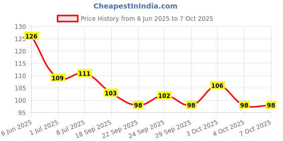 flipkart.com anikart Bamboo Stick Long Wooden Stick | Paneer Tikka Stick | Kabab Stick | Disposable Bamboo Salad Fork, Roast Fork, Dinner Fork, Fruit Fork Set anikart Price History Graph from 6 Jun 2025 to 7 Oct 2025