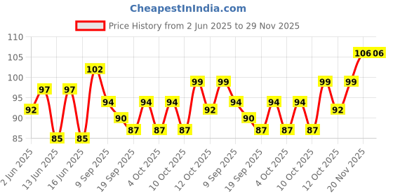 flipkart.com anikart Bamboo Stick Long Wooden Stick | Paneer Tikka Stick | Kabab Stick | Disposable Wooden Roast Fork Set anikart Price History Graph from 2 Jun 2025 to 28 Nov 2025