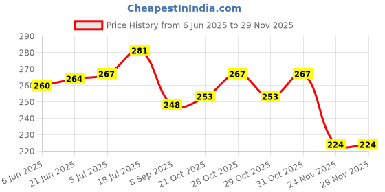 flipkart.com anika's creation Puppy House Piggy Bank Coin Bank anika's creation Price History Graph from 6 Jun 2025 to 26 Nov 2025