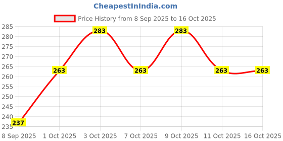 flipkart.com anika's creation Riyu Creation Large Megha Puppy House Piggy Coin Bank Orange Coin Bank anika's creation Price History Graph from 8 Sep 2025 to 16 Oct 2025