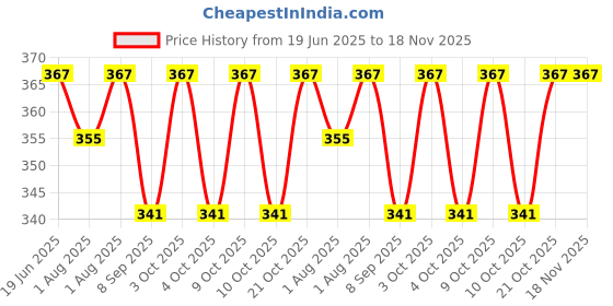 flipkart.com asm group Aniket Diaper Bag Dispenser asm group Price History Graph from 19 Jun 2025 to 18 Nov 2025