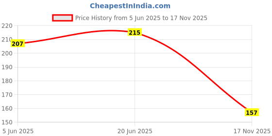 flipkart.com anikh 9 Pieces Hex Allen Key Set anikh Price History Graph from 5 Jun 2025 to 17 Nov 2025