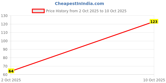 flipkart.com anikraft Premium Golden Lifafa | Shagun Envelopes for Wedding & Envelope for Gifting Envelopes anikraft Price History Graph from 2 Oct 2025 to 10 Oct 2025
