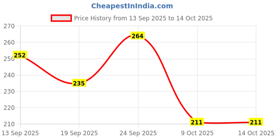 flipkart.com anikraft Shagun Lifafa With Coin| Wedding Lifafa shagun | Envelopes for Shagun Envelopes anikraft Price History Graph from 13 Sep 2025 to 13 Oct 2025