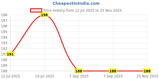flipkart.com anikraft Wedding Lifafa (Pack of 100) | Shagun Sagun Lifafa |Money Envelopes Envelopes anikraft Price History Graph from 12 Jul 2025 to 24 Nov 2025