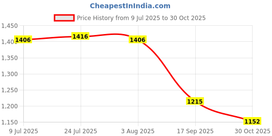 flipkart.com anil bartan wale Bronze Storage Bowl Pure Bronze Bowl Set | Premium Kansa Katori for Toxic Free Food and Benefits anil bartan wale Price History Graph from 9 Jul 2025 to 30 Oct 2025