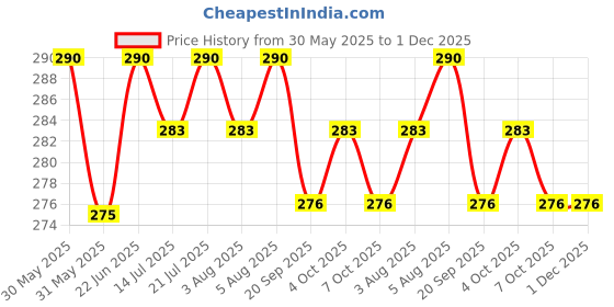 flipkart.com anil bartan wale Pure Aluminium Saucepan/ Chaidaan for Tea/ Milk/ Water | Silver Pan Cookware Sauce Pan 17 cm diameter 1 L capacity anil bartan wale Price History Graph from 30 May 2025 to 30 Nov 2025