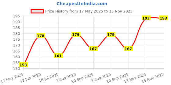 flipkart.com anil bartan wale Stainless Steel Table Diya anil bartan wale Price History Graph from 17 May 2025 to 15 Nov 2025