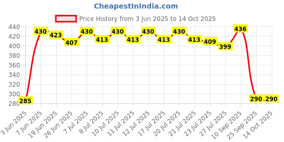 flipkart.com Anil Export Electronic Digital 10 Kg Weight Scale Lcd Kitchen Weight Scale Machine Measure for Measuring Fruits,Spice,Food,Vegetable Weighing Scale (White) Weighing Scale Price History Graph from 3 Jun 2025 to 14 Oct 2025