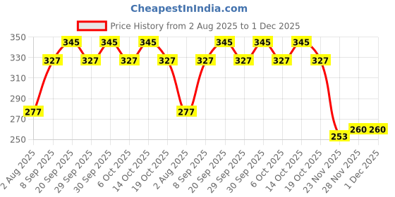 flipkart.com anil kumar and sons Chuhaa/Rat/Mouse/Trap Rodent Control Cage for Catching Rat No Poison PestControl Live Trap anil kumar and sons Price History Graph from 2 Aug 2025 to 30 Nov 2025