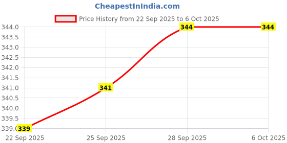 flipkart.com anil kumar and sons Rat trap Cage (Pinjra) Great Problam Solver For All Rat Rleavent Problams Live Trap anil kumar and sons Price History Graph from 22 Sep 2025 to 6 Oct 2025