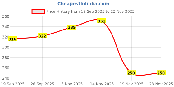 flipkart.com anil kumar and sons Rat/Mouse/Chuhaa Trap Rodent Control Cage for Catching Rat No Poison PestControl Live Trap anil kumar and sons Price History Graph from 19 Sep 2025 to 23 Nov 2025