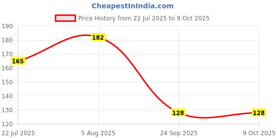 flipkart.com anil rakhi Bhaiya Bhabhi D1170 Assorted RakhiSet anil rakhi Price History Graph from 22 Jul 2025 to 8 Oct 2025