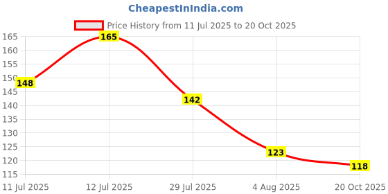 flipkart.com anil rakhi Designer D1055 Pearl Rakhi Set anil rakhi Price History Graph from 11 Jul 2025 to 20 Oct 2025