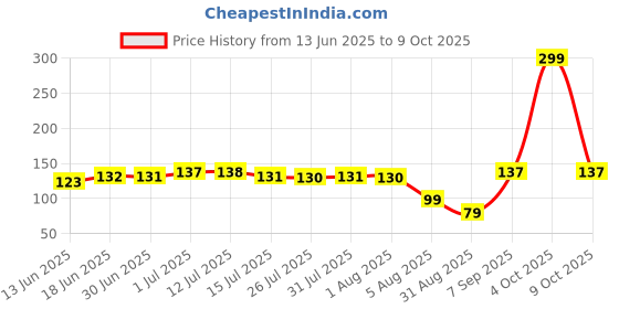 flipkart.com anil rakhi Designer D1068 Assorted Rakhi Set anil rakhi Price History Graph from 13 Jun 2025 to 9 Oct 2025
