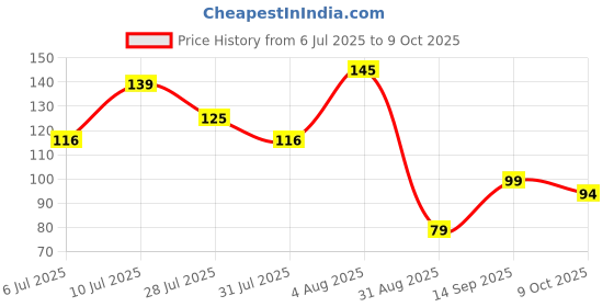 flipkart.com anil rakhi Designer D1069 Assorted Rakhi Set anil rakhi Price History Graph from 6 Jul 2025 to 9 Oct 2025