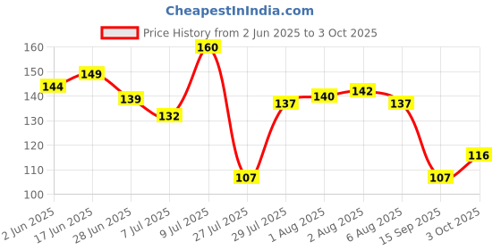 flipkart.com anil rakhi Designer D1119 Assorted RakhiSet anil rakhi Price History Graph from 2 Jun 2025 to 3 Oct 2025
