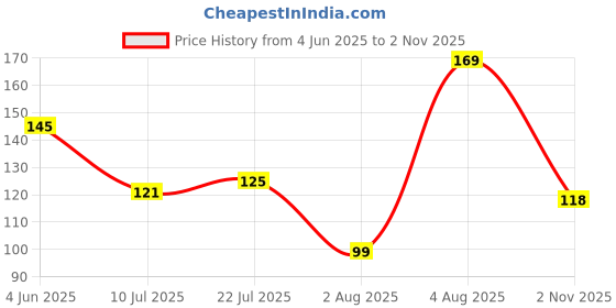 flipkart.com anil rakhi Designer D1171 Assorted Rakhi Set anil rakhi Price History Graph from 4 Jun 2025 to 2 Nov 2025