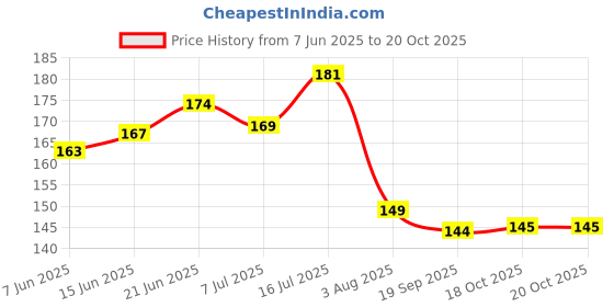 flipkart.com anil rakhi Designer D1237 Assorted RakhiSet anil rakhi Price History Graph from 7 Jun 2025 to 19 Oct 2025