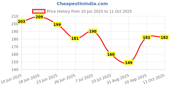 flipkart.com anil rakhi Designer D1241 Assorted RakhiSet anil rakhi Price History Graph from 10 Jun 2025 to 10 Oct 2025