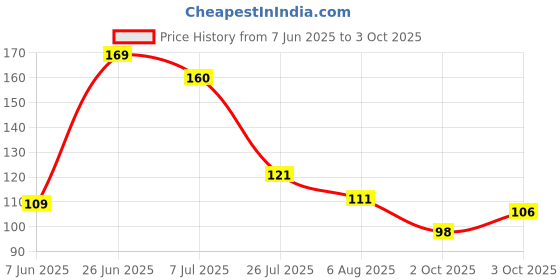 flipkart.com anil rakhi Designer D1253 Assorted Rakhi Set anil rakhi Price History Graph from 7 Jun 2025 to 3 Oct 2025