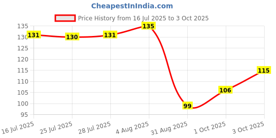 flipkart.com anil rakhi Religious D1057 Assorted Rakhi Set anil rakhi Price History Graph from 16 Jul 2025 to 3 Oct 2025
