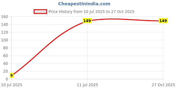 flipkart.com anil rakhi Religious D1059 Assorted Rakhi Set anil rakhi Price History Graph from 10 Jul 2025 to 26 Oct 2025