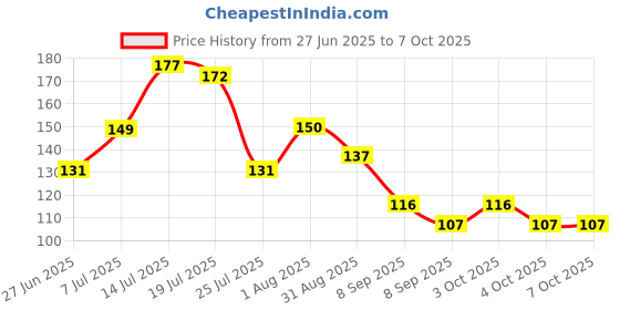 flipkart.com anil rakhi Religious D1064 Assorted Rakhi Set anil rakhi Price History Graph from 27 Jun 2025 to 7 Oct 2025