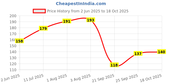 flipkart.com anil rakhi Rudraksh D1051 Assorted Rakhi Set anil rakhi Price History Graph from 2 Jun 2025 to 18 Oct 2025